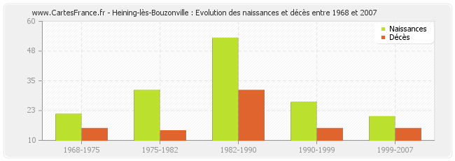 Heining-lès-Bouzonville : Evolution des naissances et décès entre 1968 et 2007