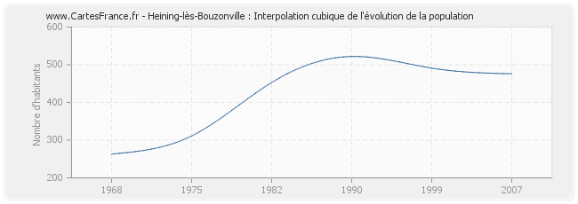 Heining-lès-Bouzonville : Interpolation cubique de l'évolution de la population