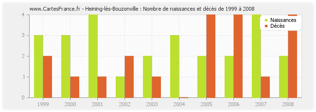 Heining-lès-Bouzonville : Nombre de naissances et décès de 1999 à 2008