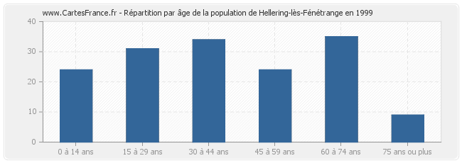 Répartition par âge de la population de Hellering-lès-Fénétrange en 1999