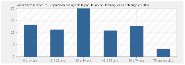 Répartition par âge de la population de Hellering-lès-Fénétrange en 2007