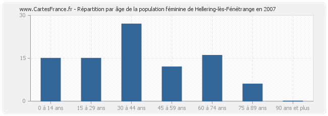 Répartition par âge de la population féminine de Hellering-lès-Fénétrange en 2007