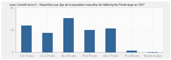 Répartition par âge de la population masculine de Hellering-lès-Fénétrange en 2007