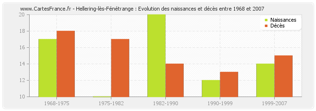Hellering-lès-Fénétrange : Evolution des naissances et décès entre 1968 et 2007