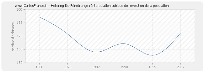 Hellering-lès-Fénétrange : Interpolation cubique de l'évolution de la population
