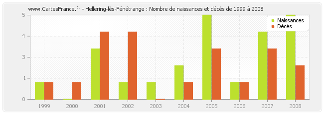 Hellering-lès-Fénétrange : Nombre de naissances et décès de 1999 à 2008