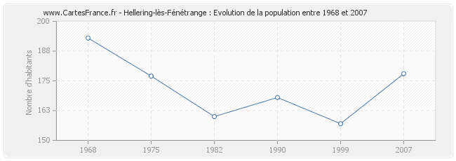 Population Hellering-lès-Fénétrange