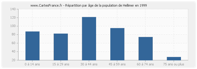 Répartition par âge de la population de Hellimer en 1999