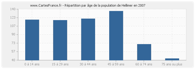 Répartition par âge de la population de Hellimer en 2007