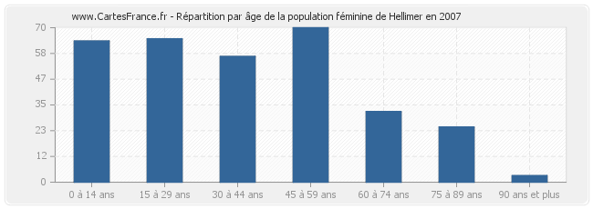 Répartition par âge de la population féminine de Hellimer en 2007