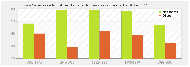Hellimer : Evolution des naissances et décès entre 1968 et 2007