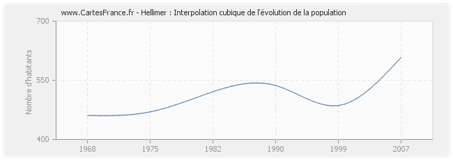 Hellimer : Interpolation cubique de l'évolution de la population
