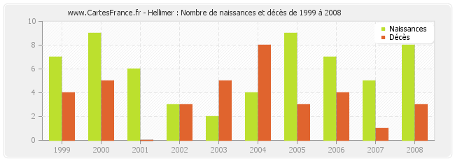 Hellimer : Nombre de naissances et décès de 1999 à 2008