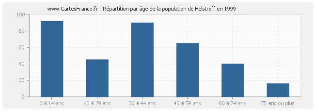 Répartition par âge de la population de Helstroff en 1999