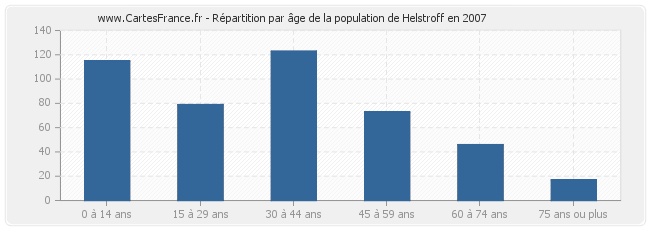 Répartition par âge de la population de Helstroff en 2007