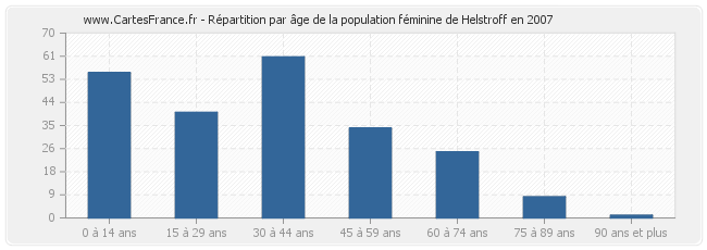 Répartition par âge de la population féminine de Helstroff en 2007
