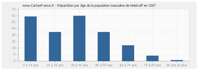 Répartition par âge de la population masculine de Helstroff en 2007