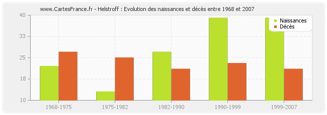 Helstroff : Evolution des naissances et décès entre 1968 et 2007