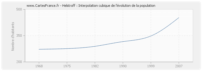 Helstroff : Interpolation cubique de l'évolution de la population