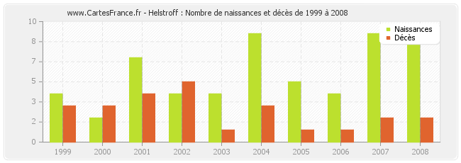 Helstroff : Nombre de naissances et décès de 1999 à 2008
