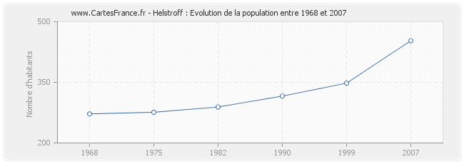 Population Helstroff