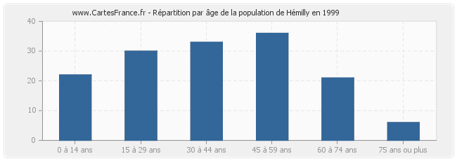 Répartition par âge de la population de Hémilly en 1999