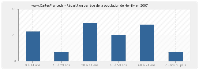 Répartition par âge de la population de Hémilly en 2007