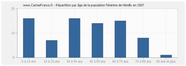 Répartition par âge de la population féminine de Hémilly en 2007