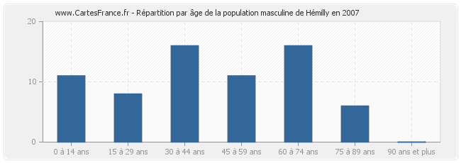 Répartition par âge de la population masculine de Hémilly en 2007