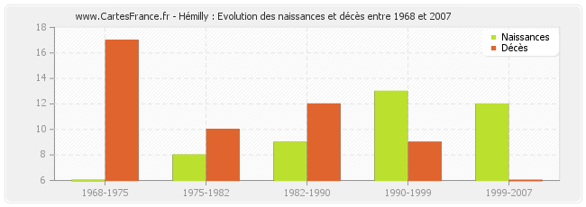 Hémilly : Evolution des naissances et décès entre 1968 et 2007
