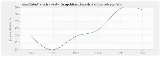 Hémilly : Interpolation cubique de l'évolution de la population