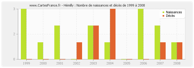 Hémilly : Nombre de naissances et décès de 1999 à 2008