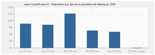 Répartition par âge de la population de Héming en 1999
