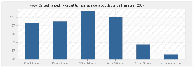 Répartition par âge de la population de Héming en 2007