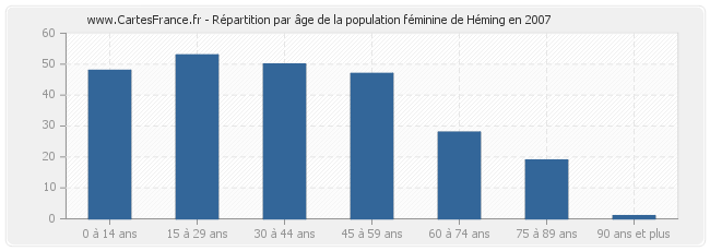 Répartition par âge de la population féminine de Héming en 2007