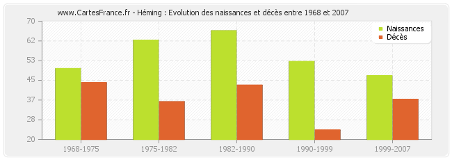 Héming : Evolution des naissances et décès entre 1968 et 2007