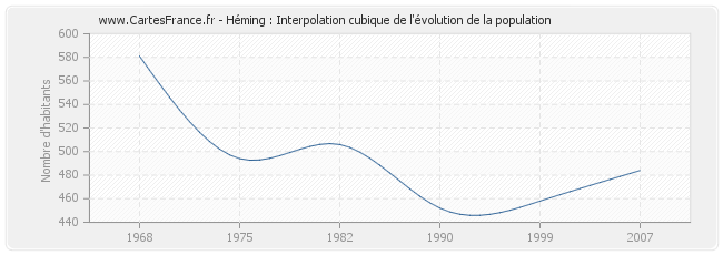 Héming : Interpolation cubique de l'évolution de la population