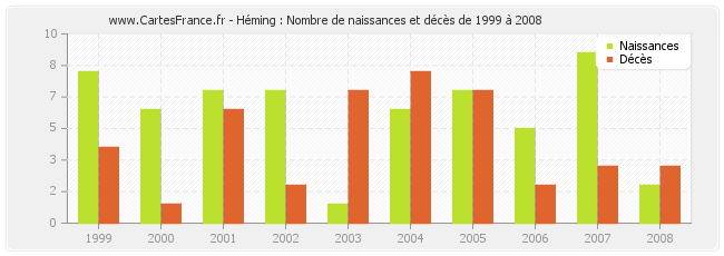 Héming : Nombre de naissances et décès de 1999 à 2008
