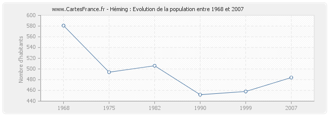 Population Héming