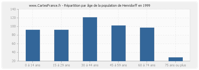Répartition par âge de la population de Henridorff en 1999
