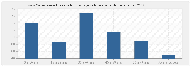 Répartition par âge de la population de Henridorff en 2007