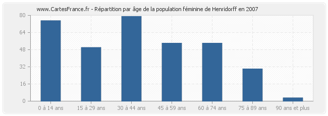 Répartition par âge de la population féminine de Henridorff en 2007
