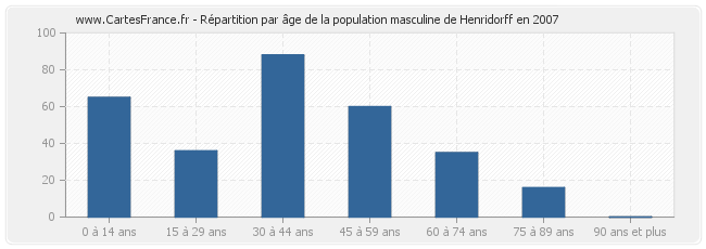 Répartition par âge de la population masculine de Henridorff en 2007