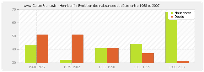 Henridorff : Evolution des naissances et décès entre 1968 et 2007