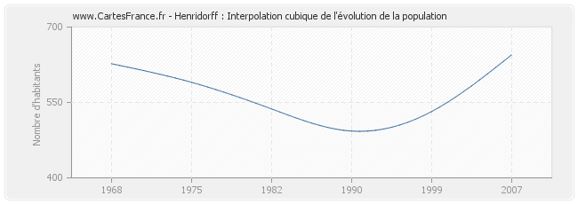 Henridorff : Interpolation cubique de l'évolution de la population