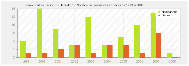 Henridorff : Nombre de naissances et décès de 1999 à 2008
