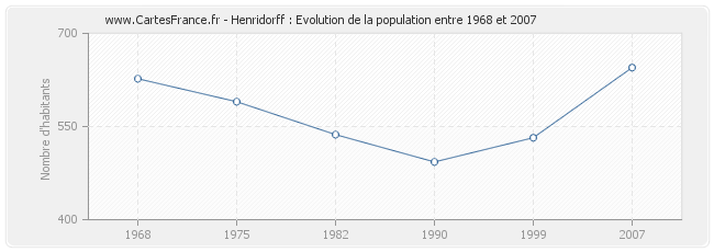 Population Henridorff