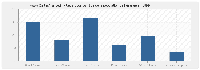 Répartition par âge de la population de Hérange en 1999
