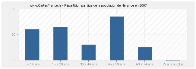 Répartition par âge de la population de Hérange en 2007