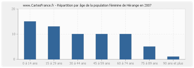 Répartition par âge de la population féminine de Hérange en 2007